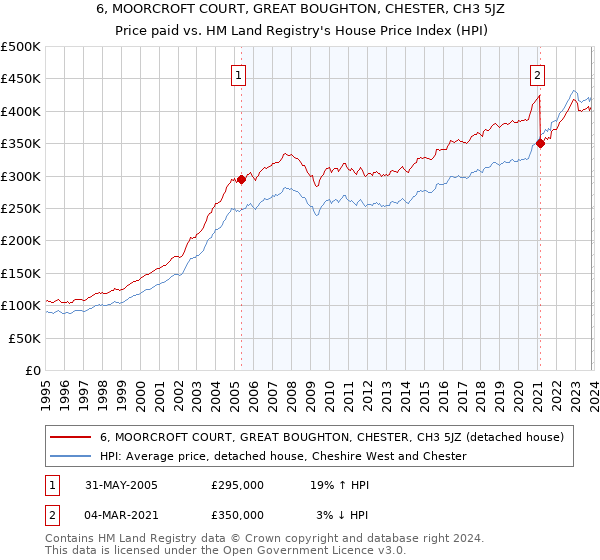 6, MOORCROFT COURT, GREAT BOUGHTON, CHESTER, CH3 5JZ: Price paid vs HM Land Registry's House Price Index