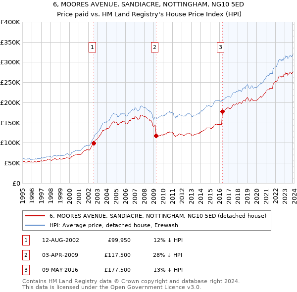 6, MOORES AVENUE, SANDIACRE, NOTTINGHAM, NG10 5ED: Price paid vs HM Land Registry's House Price Index