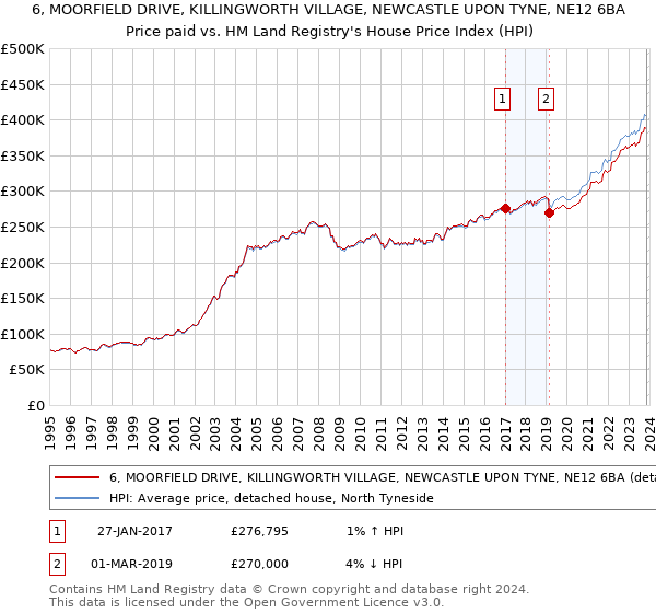 6, MOORFIELD DRIVE, KILLINGWORTH VILLAGE, NEWCASTLE UPON TYNE, NE12 6BA: Price paid vs HM Land Registry's House Price Index