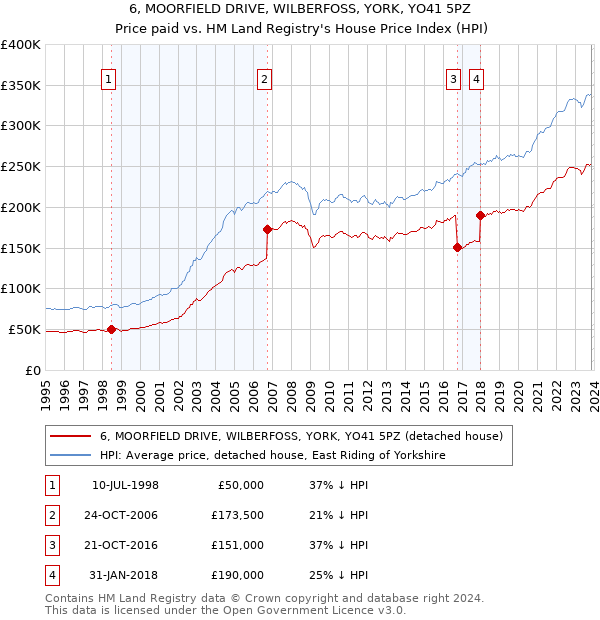 6, MOORFIELD DRIVE, WILBERFOSS, YORK, YO41 5PZ: Price paid vs HM Land Registry's House Price Index