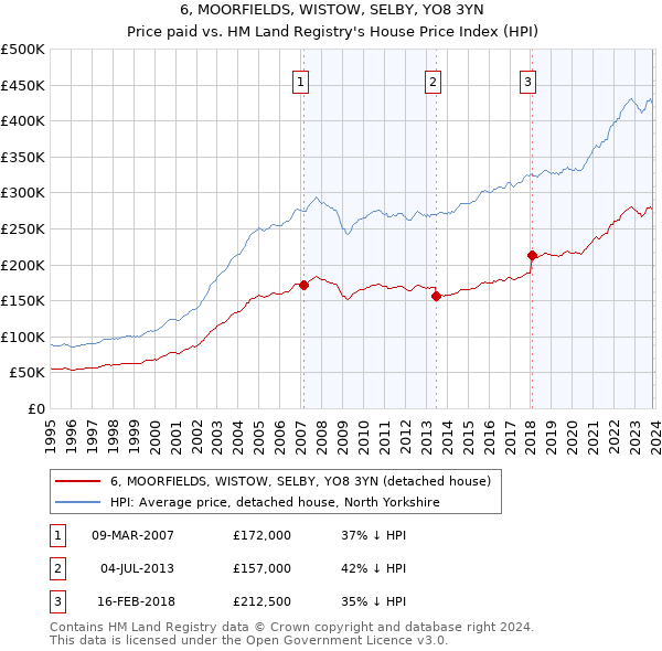 6, MOORFIELDS, WISTOW, SELBY, YO8 3YN: Price paid vs HM Land Registry's House Price Index