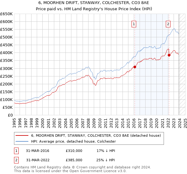 6, MOORHEN DRIFT, STANWAY, COLCHESTER, CO3 8AE: Price paid vs HM Land Registry's House Price Index