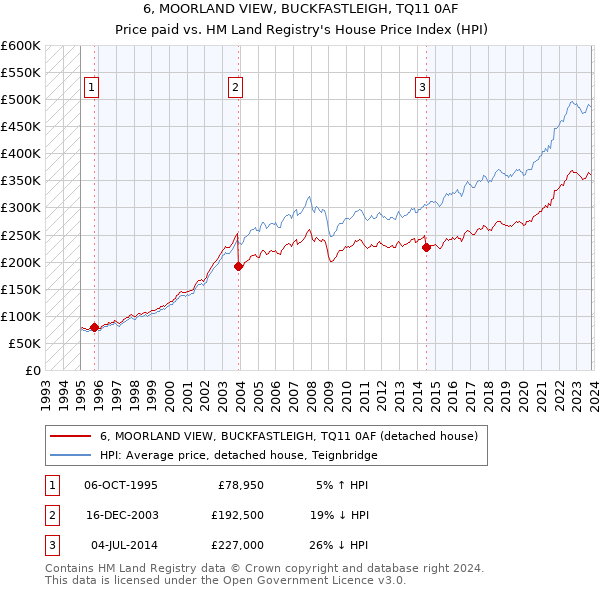 6, MOORLAND VIEW, BUCKFASTLEIGH, TQ11 0AF: Price paid vs HM Land Registry's House Price Index