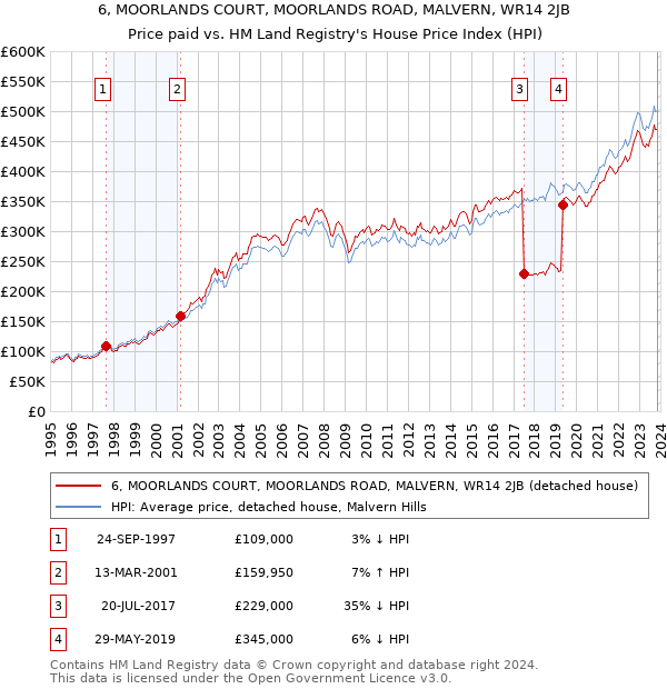 6, MOORLANDS COURT, MOORLANDS ROAD, MALVERN, WR14 2JB: Price paid vs HM Land Registry's House Price Index