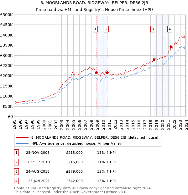 6, MOORLANDS ROAD, RIDGEWAY, BELPER, DE56 2JB: Price paid vs HM Land Registry's House Price Index