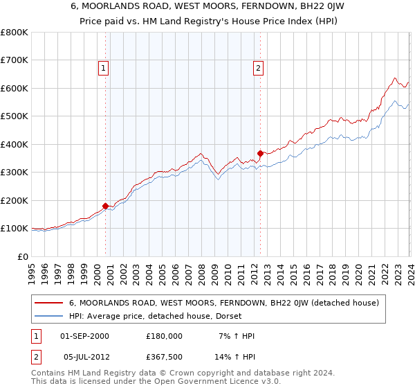 6, MOORLANDS ROAD, WEST MOORS, FERNDOWN, BH22 0JW: Price paid vs HM Land Registry's House Price Index