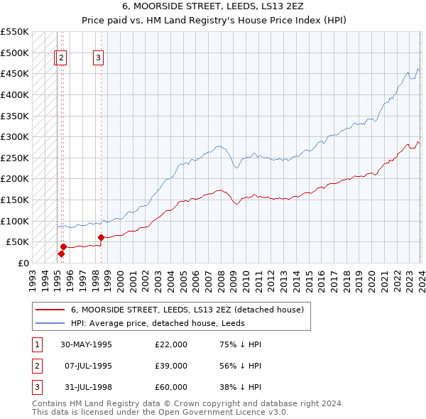 6, MOORSIDE STREET, LEEDS, LS13 2EZ: Price paid vs HM Land Registry's House Price Index