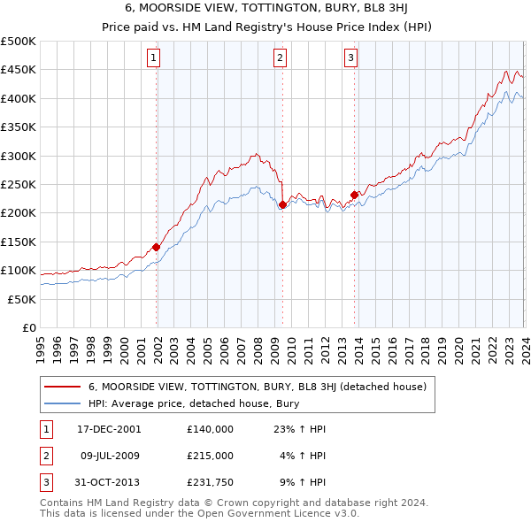 6, MOORSIDE VIEW, TOTTINGTON, BURY, BL8 3HJ: Price paid vs HM Land Registry's House Price Index