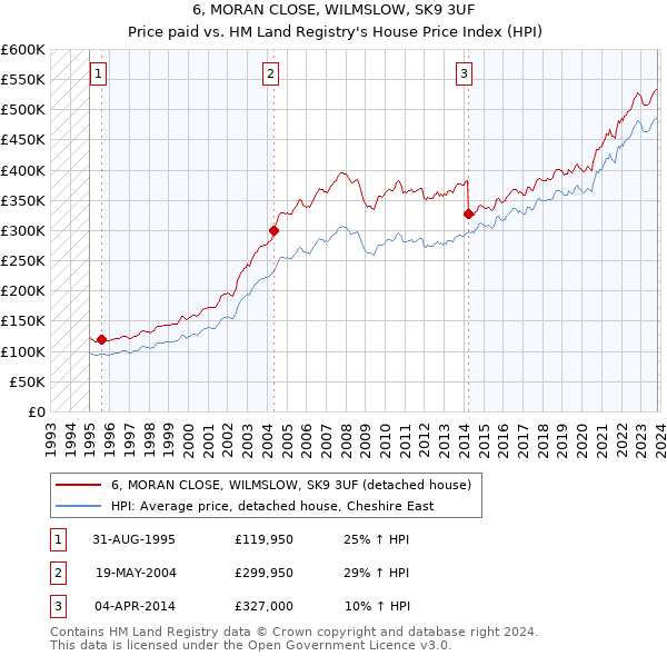 6, MORAN CLOSE, WILMSLOW, SK9 3UF: Price paid vs HM Land Registry's House Price Index