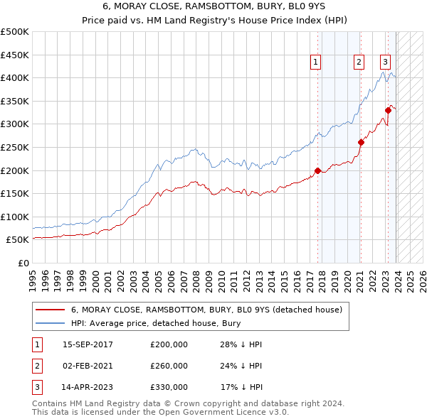 6, MORAY CLOSE, RAMSBOTTOM, BURY, BL0 9YS: Price paid vs HM Land Registry's House Price Index