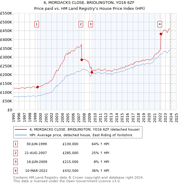 6, MORDACKS CLOSE, BRIDLINGTON, YO16 6ZF: Price paid vs HM Land Registry's House Price Index