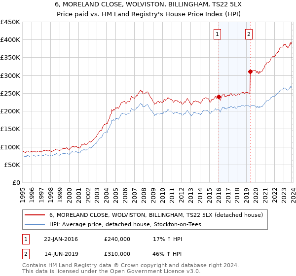 6, MORELAND CLOSE, WOLVISTON, BILLINGHAM, TS22 5LX: Price paid vs HM Land Registry's House Price Index