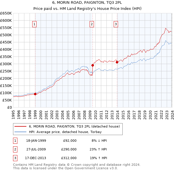 6, MORIN ROAD, PAIGNTON, TQ3 2PL: Price paid vs HM Land Registry's House Price Index