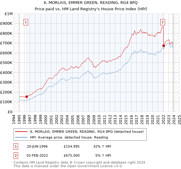 6, MORLAIS, EMMER GREEN, READING, RG4 8PQ: Price paid vs HM Land Registry's House Price Index