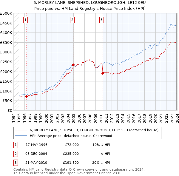 6, MORLEY LANE, SHEPSHED, LOUGHBOROUGH, LE12 9EU: Price paid vs HM Land Registry's House Price Index