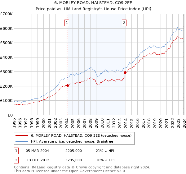 6, MORLEY ROAD, HALSTEAD, CO9 2EE: Price paid vs HM Land Registry's House Price Index