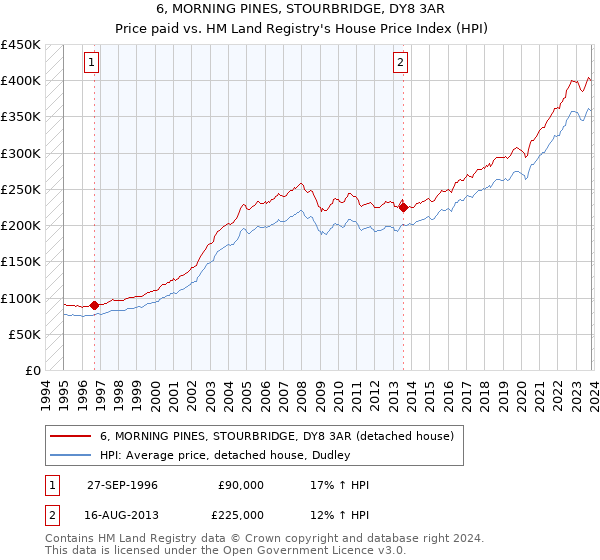 6, MORNING PINES, STOURBRIDGE, DY8 3AR: Price paid vs HM Land Registry's House Price Index