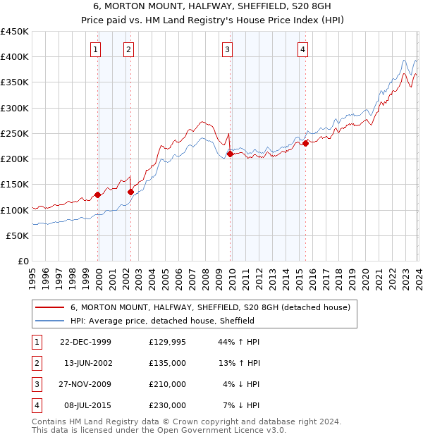 6, MORTON MOUNT, HALFWAY, SHEFFIELD, S20 8GH: Price paid vs HM Land Registry's House Price Index