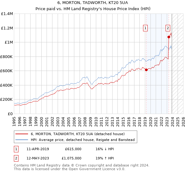 6, MORTON, TADWORTH, KT20 5UA: Price paid vs HM Land Registry's House Price Index