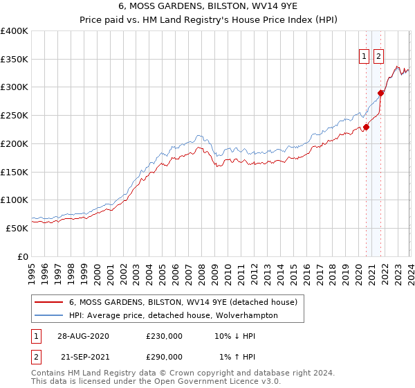 6, MOSS GARDENS, BILSTON, WV14 9YE: Price paid vs HM Land Registry's House Price Index