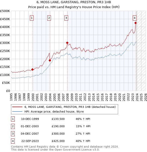 6, MOSS LANE, GARSTANG, PRESTON, PR3 1HB: Price paid vs HM Land Registry's House Price Index