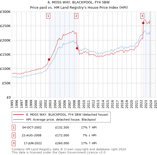 6, MOSS WAY, BLACKPOOL, FY4 5BW: Price paid vs HM Land Registry's House Price Index