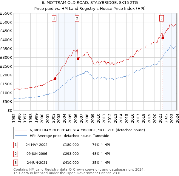 6, MOTTRAM OLD ROAD, STALYBRIDGE, SK15 2TG: Price paid vs HM Land Registry's House Price Index