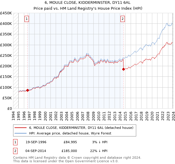 6, MOULE CLOSE, KIDDERMINSTER, DY11 6AL: Price paid vs HM Land Registry's House Price Index