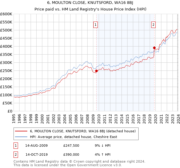 6, MOULTON CLOSE, KNUTSFORD, WA16 8BJ: Price paid vs HM Land Registry's House Price Index