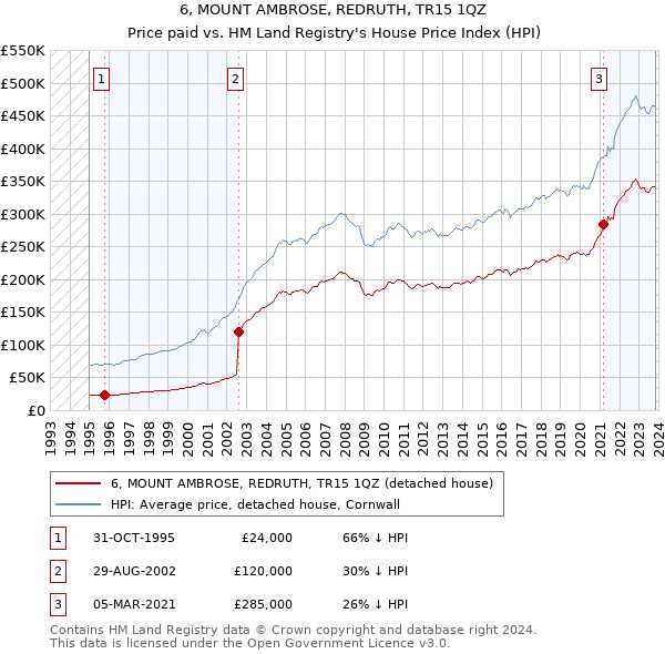 6, MOUNT AMBROSE, REDRUTH, TR15 1QZ: Price paid vs HM Land Registry's House Price Index