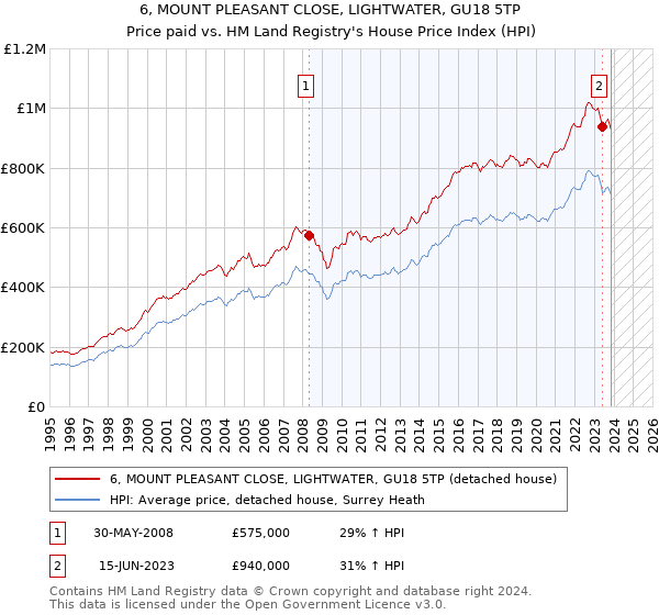6, MOUNT PLEASANT CLOSE, LIGHTWATER, GU18 5TP: Price paid vs HM Land Registry's House Price Index