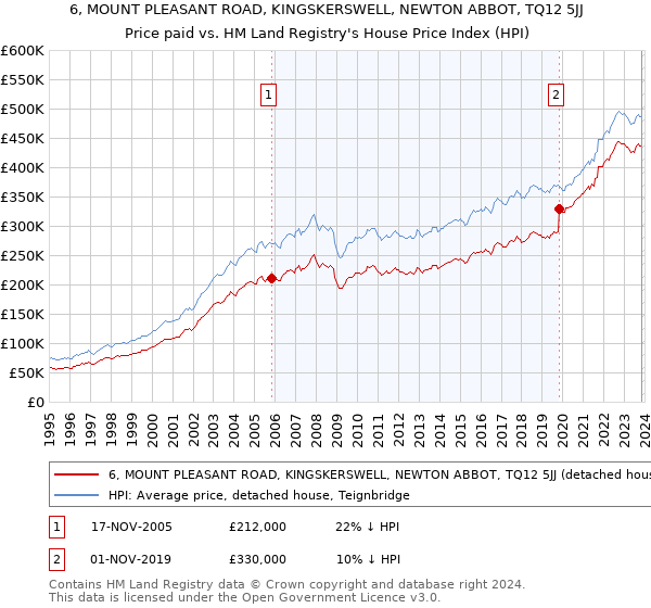 6, MOUNT PLEASANT ROAD, KINGSKERSWELL, NEWTON ABBOT, TQ12 5JJ: Price paid vs HM Land Registry's House Price Index