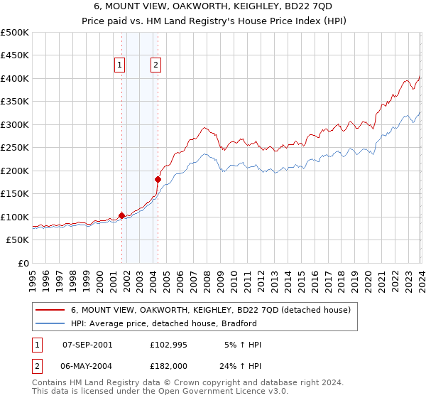 6, MOUNT VIEW, OAKWORTH, KEIGHLEY, BD22 7QD: Price paid vs HM Land Registry's House Price Index