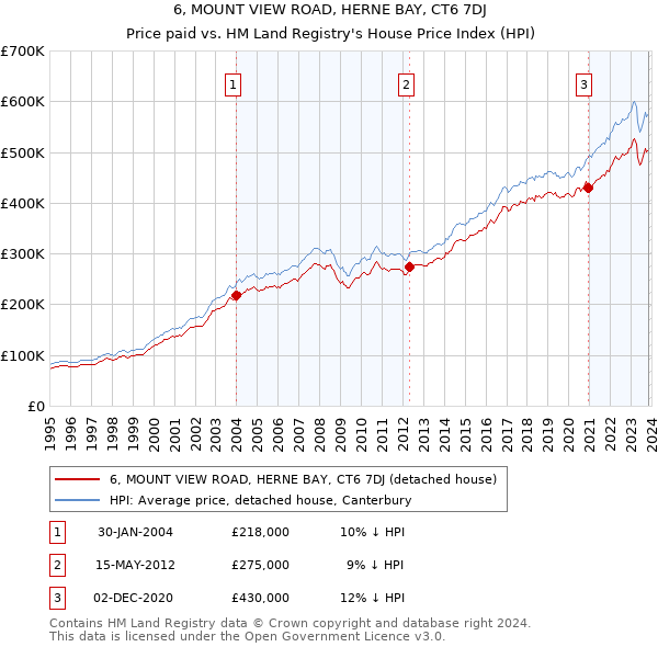 6, MOUNT VIEW ROAD, HERNE BAY, CT6 7DJ: Price paid vs HM Land Registry's House Price Index