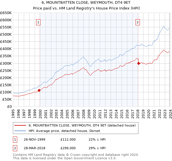 6, MOUNTBATTEN CLOSE, WEYMOUTH, DT4 9ET: Price paid vs HM Land Registry's House Price Index
