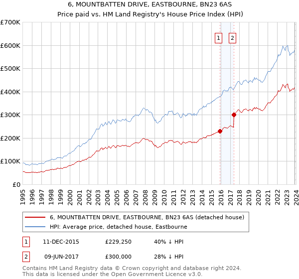 6, MOUNTBATTEN DRIVE, EASTBOURNE, BN23 6AS: Price paid vs HM Land Registry's House Price Index