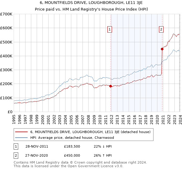 6, MOUNTFIELDS DRIVE, LOUGHBOROUGH, LE11 3JE: Price paid vs HM Land Registry's House Price Index
