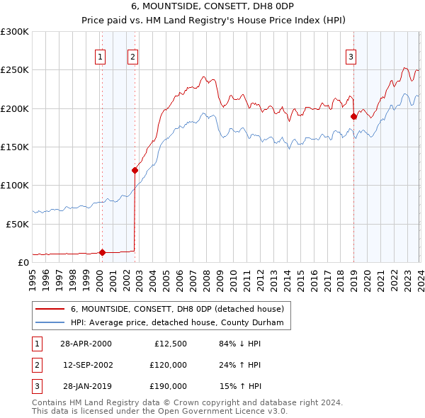 6, MOUNTSIDE, CONSETT, DH8 0DP: Price paid vs HM Land Registry's House Price Index
