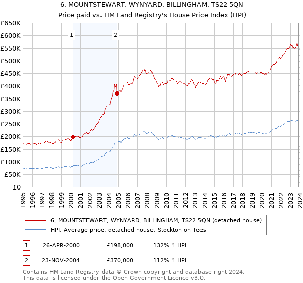 6, MOUNTSTEWART, WYNYARD, BILLINGHAM, TS22 5QN: Price paid vs HM Land Registry's House Price Index