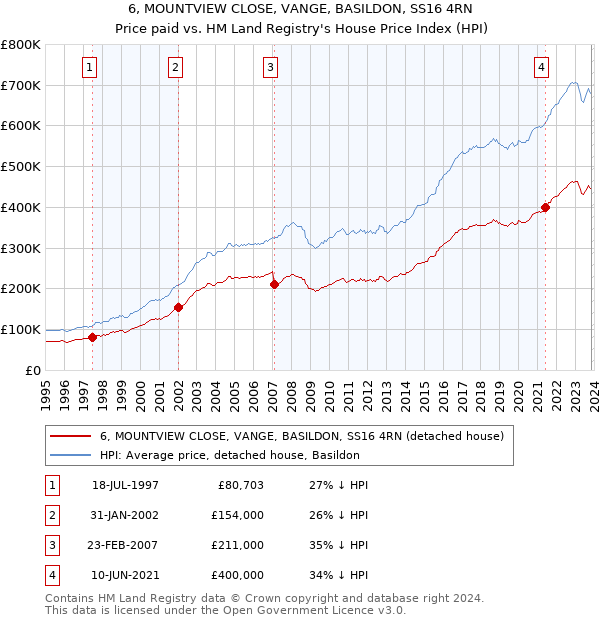 6, MOUNTVIEW CLOSE, VANGE, BASILDON, SS16 4RN: Price paid vs HM Land Registry's House Price Index