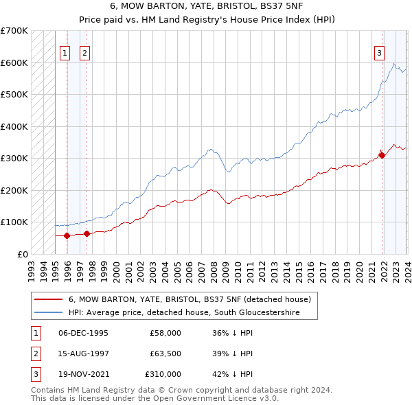 6, MOW BARTON, YATE, BRISTOL, BS37 5NF: Price paid vs HM Land Registry's House Price Index