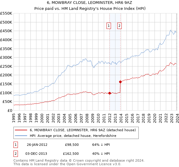 6, MOWBRAY CLOSE, LEOMINSTER, HR6 9AZ: Price paid vs HM Land Registry's House Price Index