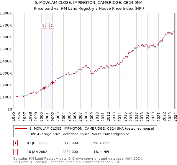 6, MOWLAM CLOSE, IMPINGTON, CAMBRIDGE, CB24 9NA: Price paid vs HM Land Registry's House Price Index