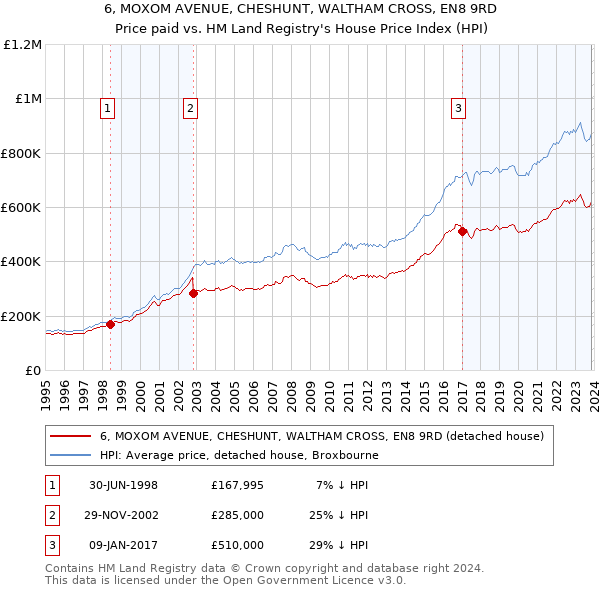 6, MOXOM AVENUE, CHESHUNT, WALTHAM CROSS, EN8 9RD: Price paid vs HM Land Registry's House Price Index