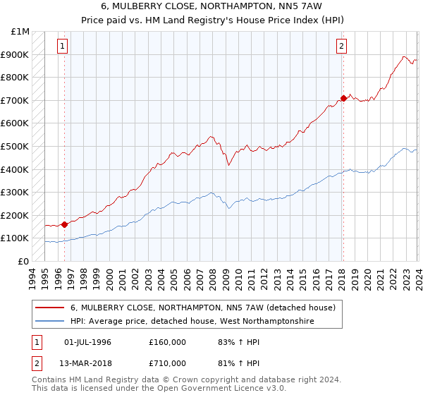 6, MULBERRY CLOSE, NORTHAMPTON, NN5 7AW: Price paid vs HM Land Registry's House Price Index