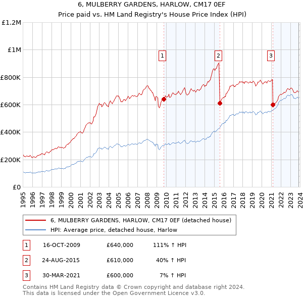6, MULBERRY GARDENS, HARLOW, CM17 0EF: Price paid vs HM Land Registry's House Price Index