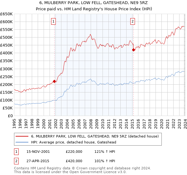 6, MULBERRY PARK, LOW FELL, GATESHEAD, NE9 5RZ: Price paid vs HM Land Registry's House Price Index