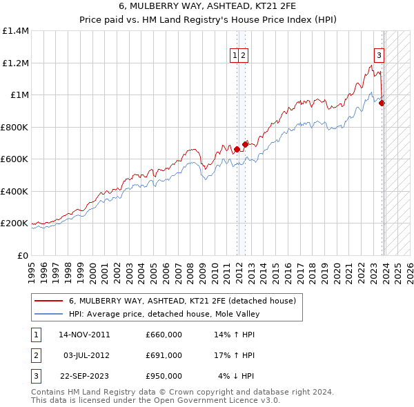 6, MULBERRY WAY, ASHTEAD, KT21 2FE: Price paid vs HM Land Registry's House Price Index