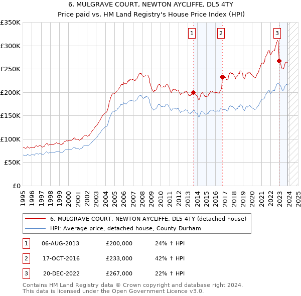 6, MULGRAVE COURT, NEWTON AYCLIFFE, DL5 4TY: Price paid vs HM Land Registry's House Price Index