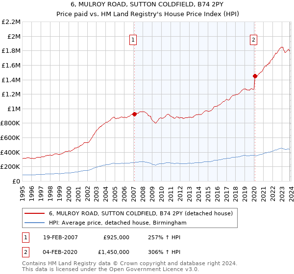 6, MULROY ROAD, SUTTON COLDFIELD, B74 2PY: Price paid vs HM Land Registry's House Price Index